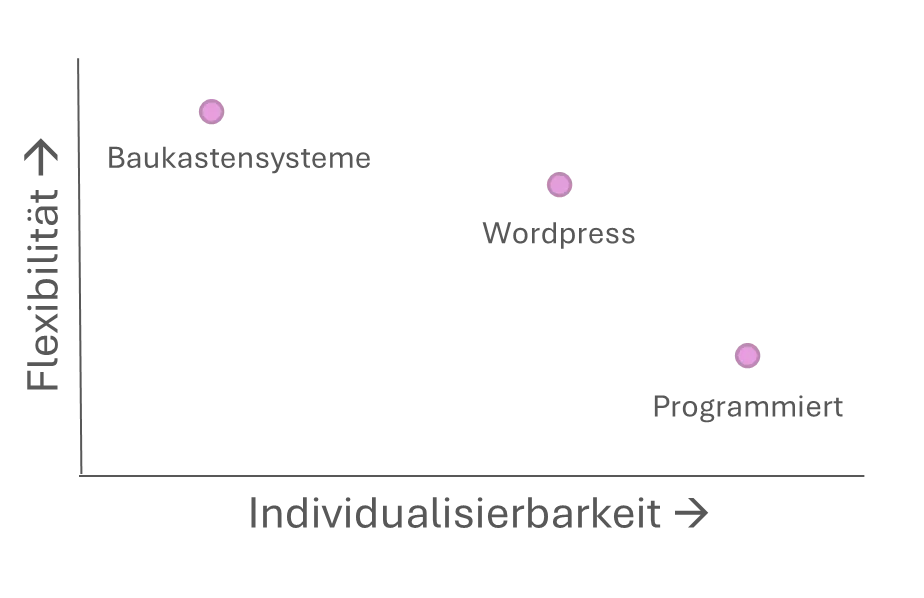 Ein Chart welcher zeigt, dass Baukastensysteme flexibel aber wenig individualisierbar sind, Wordpress in der Mitte liegt und programmierte Webseiten sehr individualisierbar aber nicht flexibel in der Änderung sind.